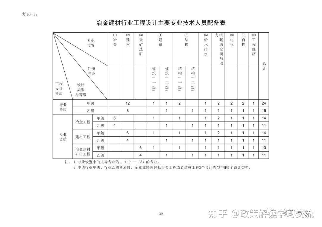 资质大变革!刚刚住建部官网正式发布新版《建筑业企业资质标准》意见稿,施工/设计/监理/勘察正式迎来大变