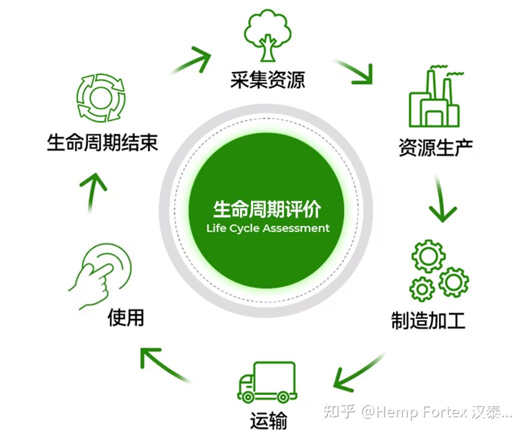 知识科普 | 生命周期评价 — LCA - 知乎