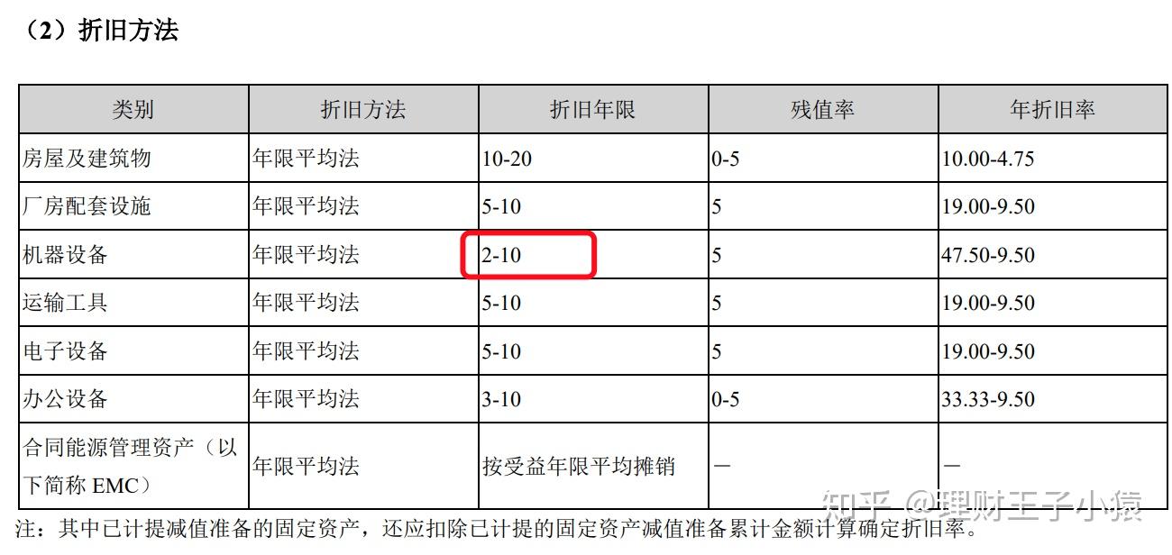 簡單兩步識別固定資產造假避免暴雷