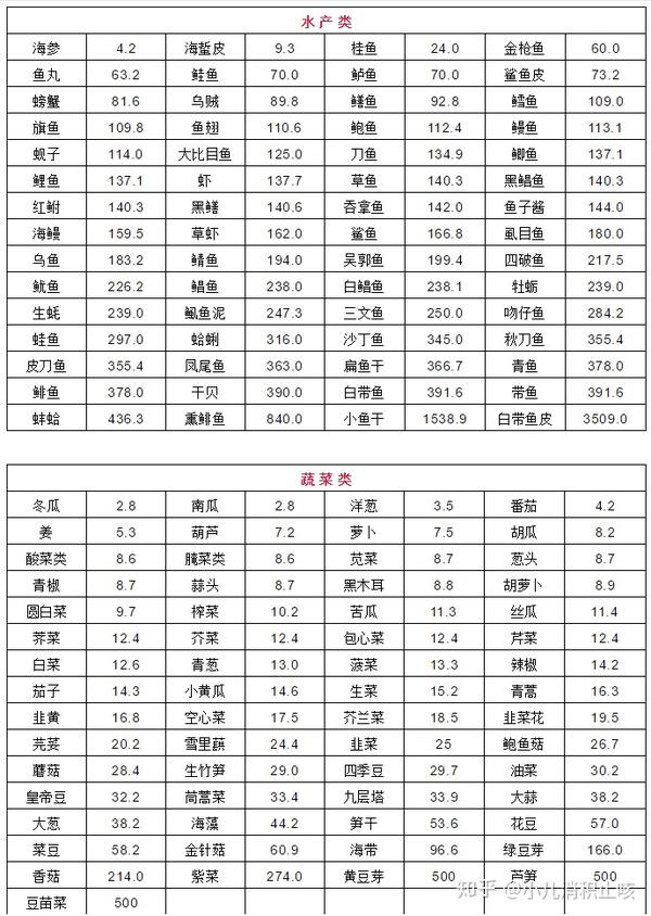 2019最新食物嘌呤表!尿酸高能吃什麼不能吃什麼,全都清楚了!