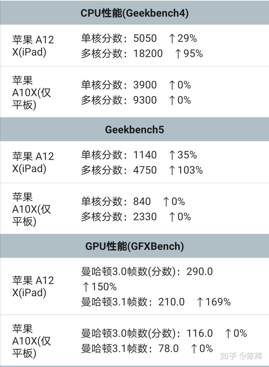 a12z处理器对比之前的ax系列芯片是否属于性能提升较大的一代