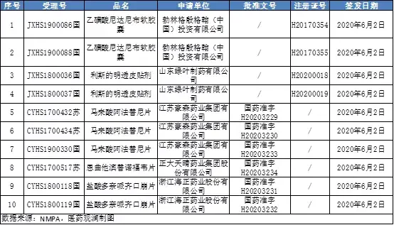 5款获批 豪森药业拿下阿法替尼首仿 绿叶制药阿尔茨海默病新药获批 知乎