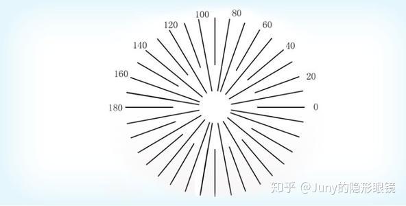 购买隐形眼镜前必须知道的知识(6)——散光隐形眼镜 - 知乎