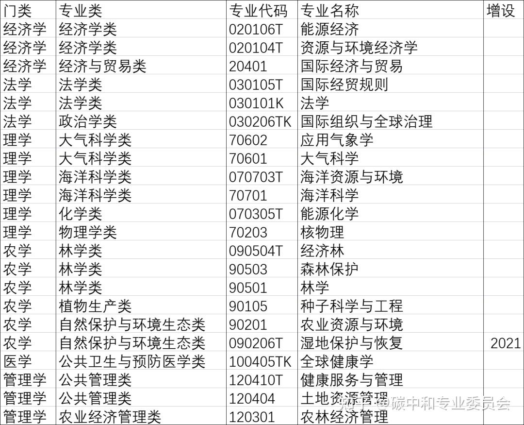 碳中和专业就业方向(碳中和有哪些就业机会)