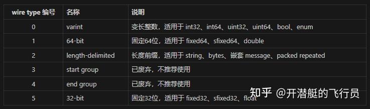 初识Protocol Buffers（protobuf） - 知乎