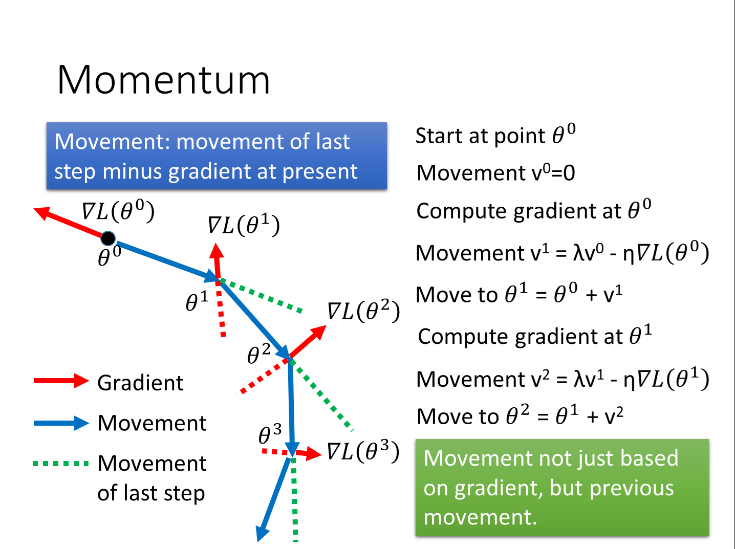 Adagrad、RMSprop、Momentum、Adam - 知乎