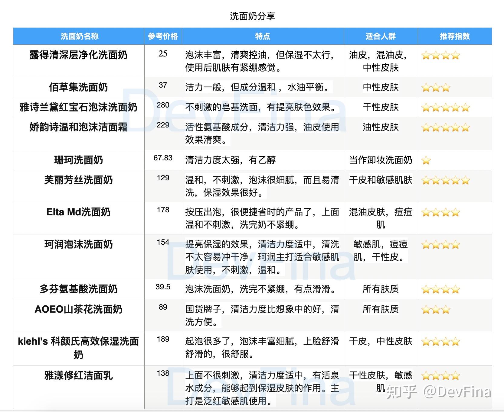 觀察成分表中,若同時含有脂肪酸(月桂酸,棕櫚酸,肉豆蔻酸)和 鹼(amp