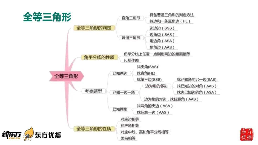 初中数学几何知识思维导图