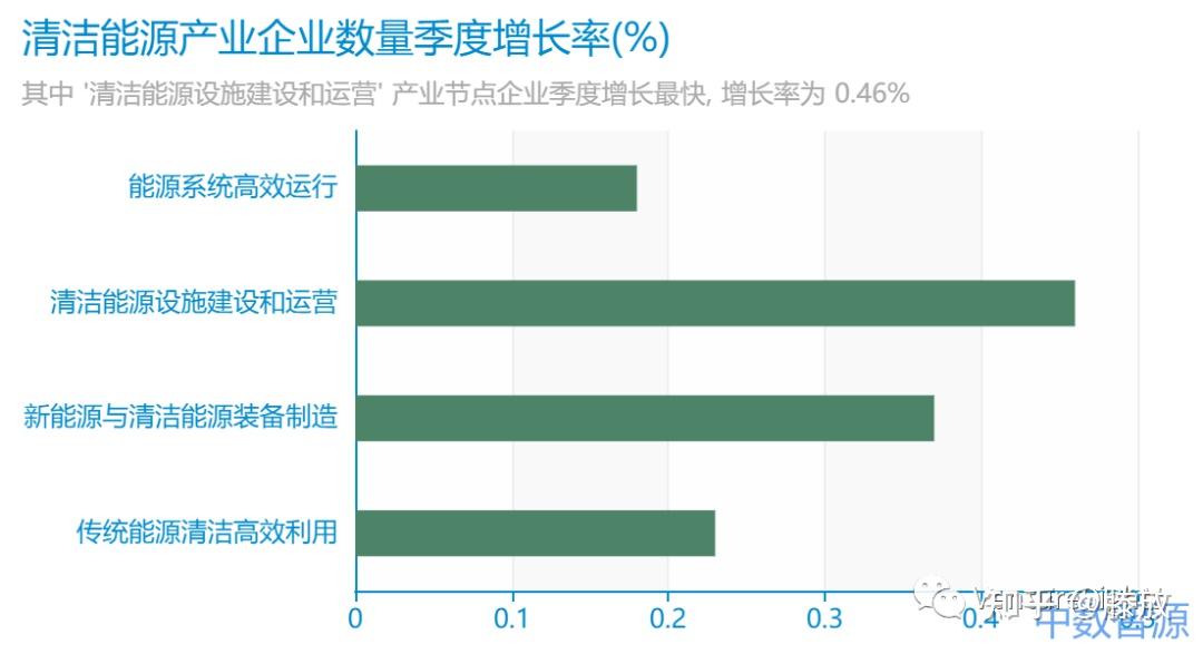 清洁能源产业链的构建参考了中国国家发展改革委,工业和信息化部,自然