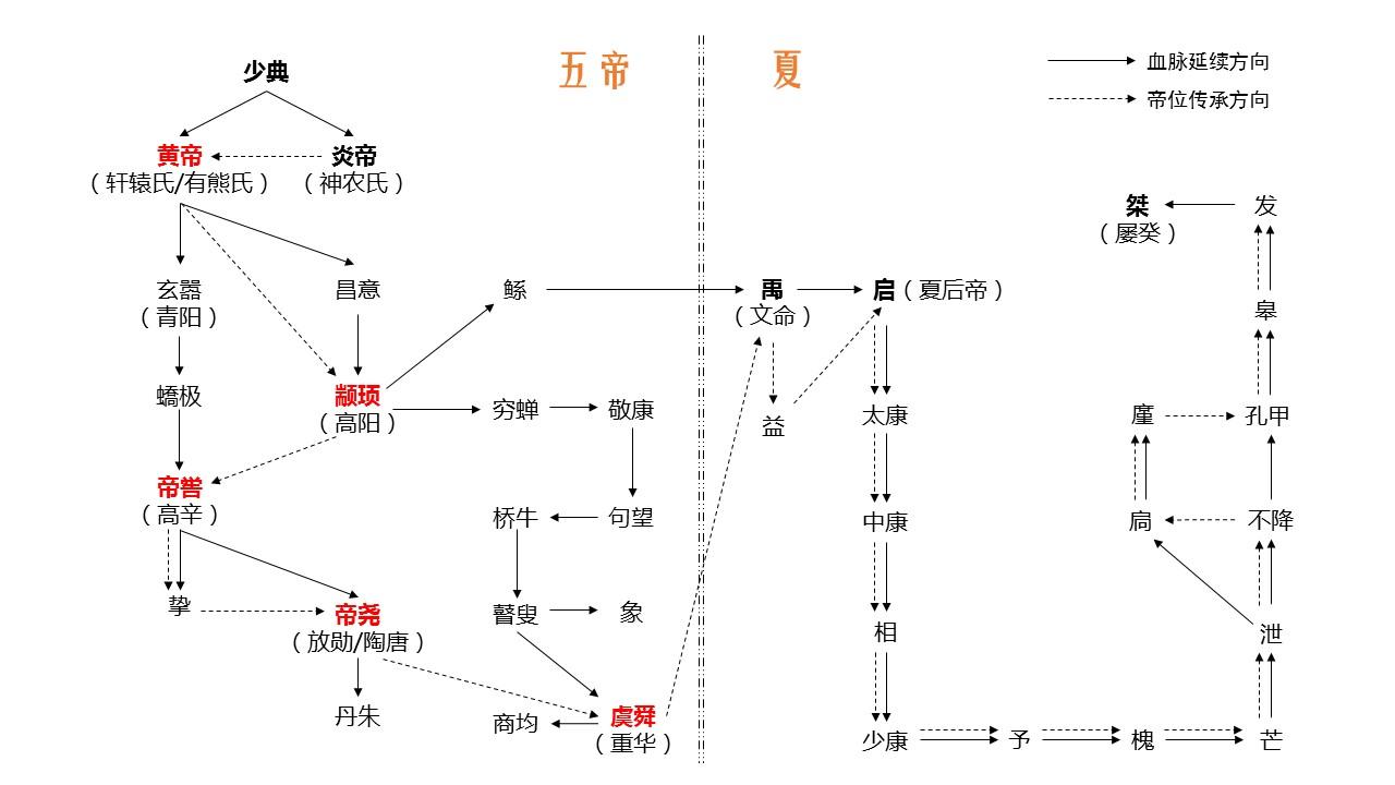 上古传说中的五帝原来他们都是亲戚
