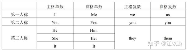 英语代词的特征及用法 - 知乎