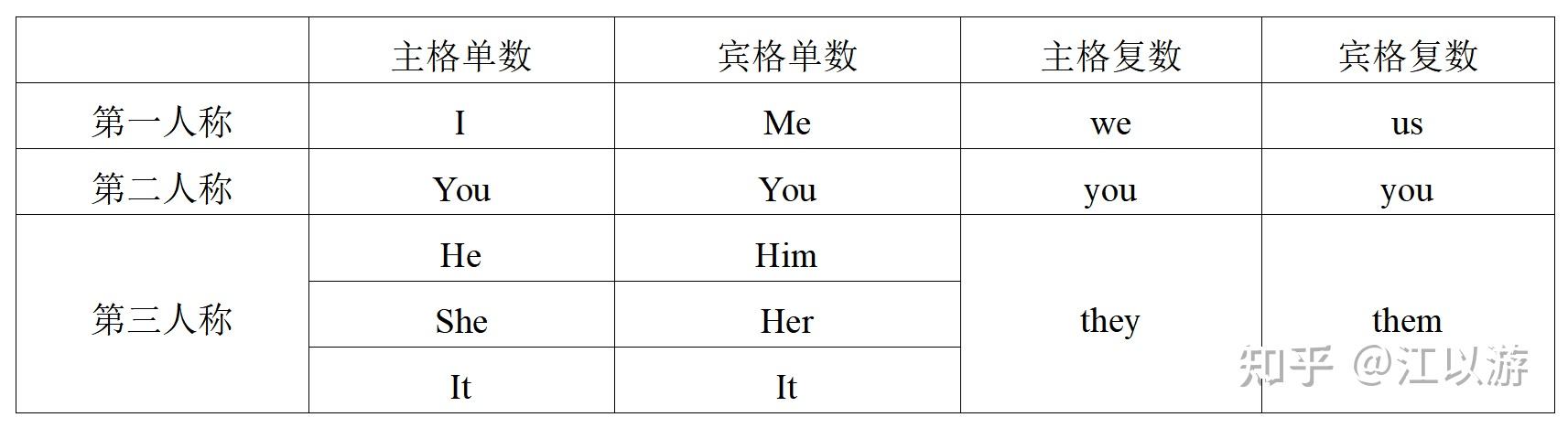 英语代词的特征及用法 - 知乎