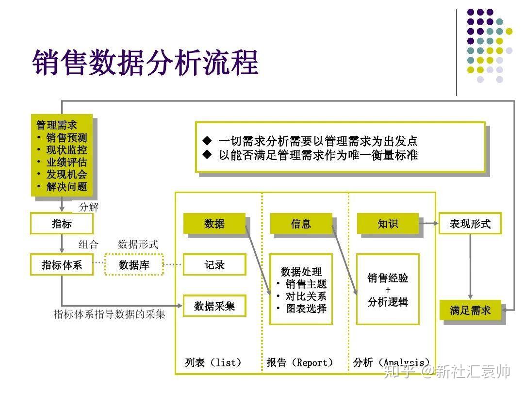 二,销售数据分析流程