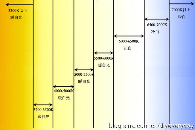 各种灯光的色温表 K值 知乎