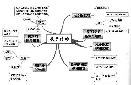 乾貨收藏九科全2021高考各科思維導圖彙總高中三年都適用