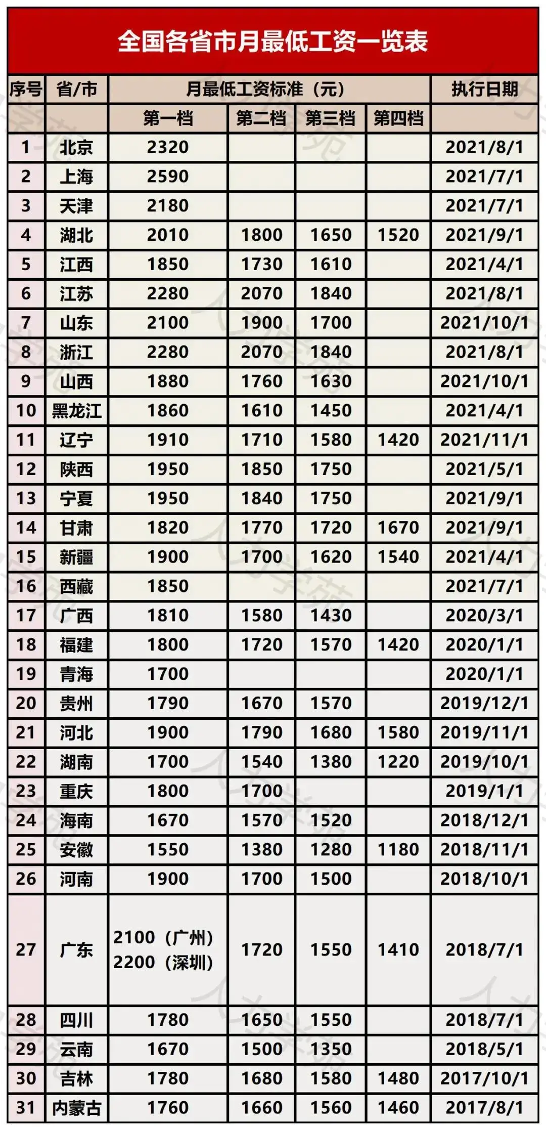 2021初级会计最低工资标准出炉!