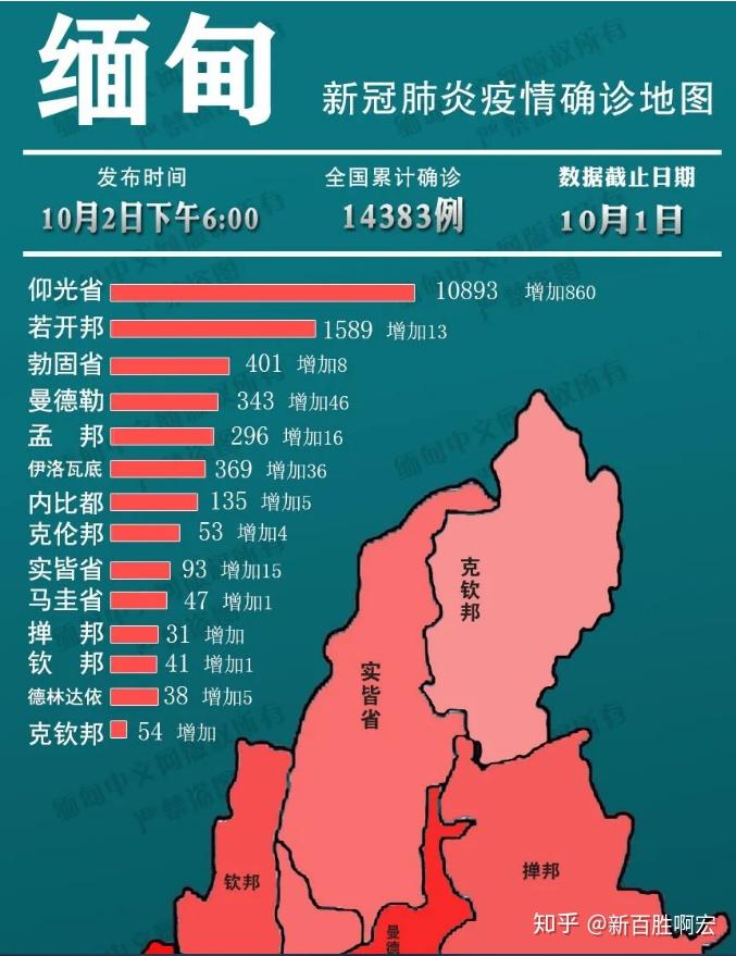 缅甸新增1142例;木姐确诊后掸邦果敢老街紧急颁布禁令;力保中缅边贸线