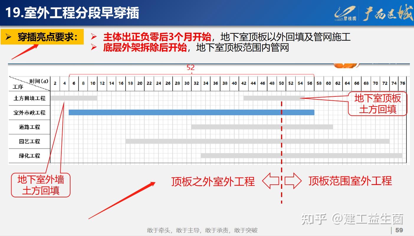 碧桂园经典工期穿插详解，将工期管理至极致，图文并茂，值得学习 知乎 