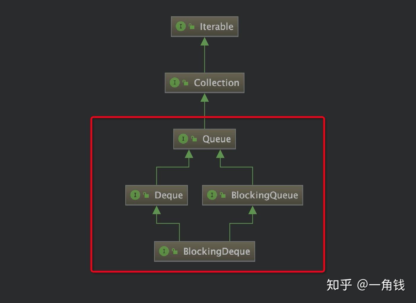 阻塞队列 — LinkedBlockingDeque源码分析 - 知乎