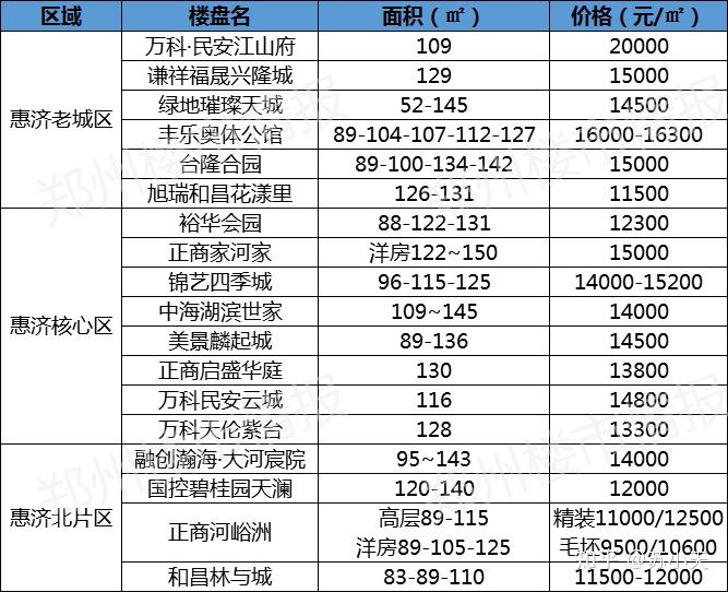 郑州主城175楼盘房价盘点,揭秘各区最低上车门槛! - 知乎