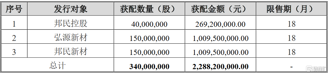 諾德股份600110sh定增結果出爐由邦民控股弘源新材及邦民新材認購