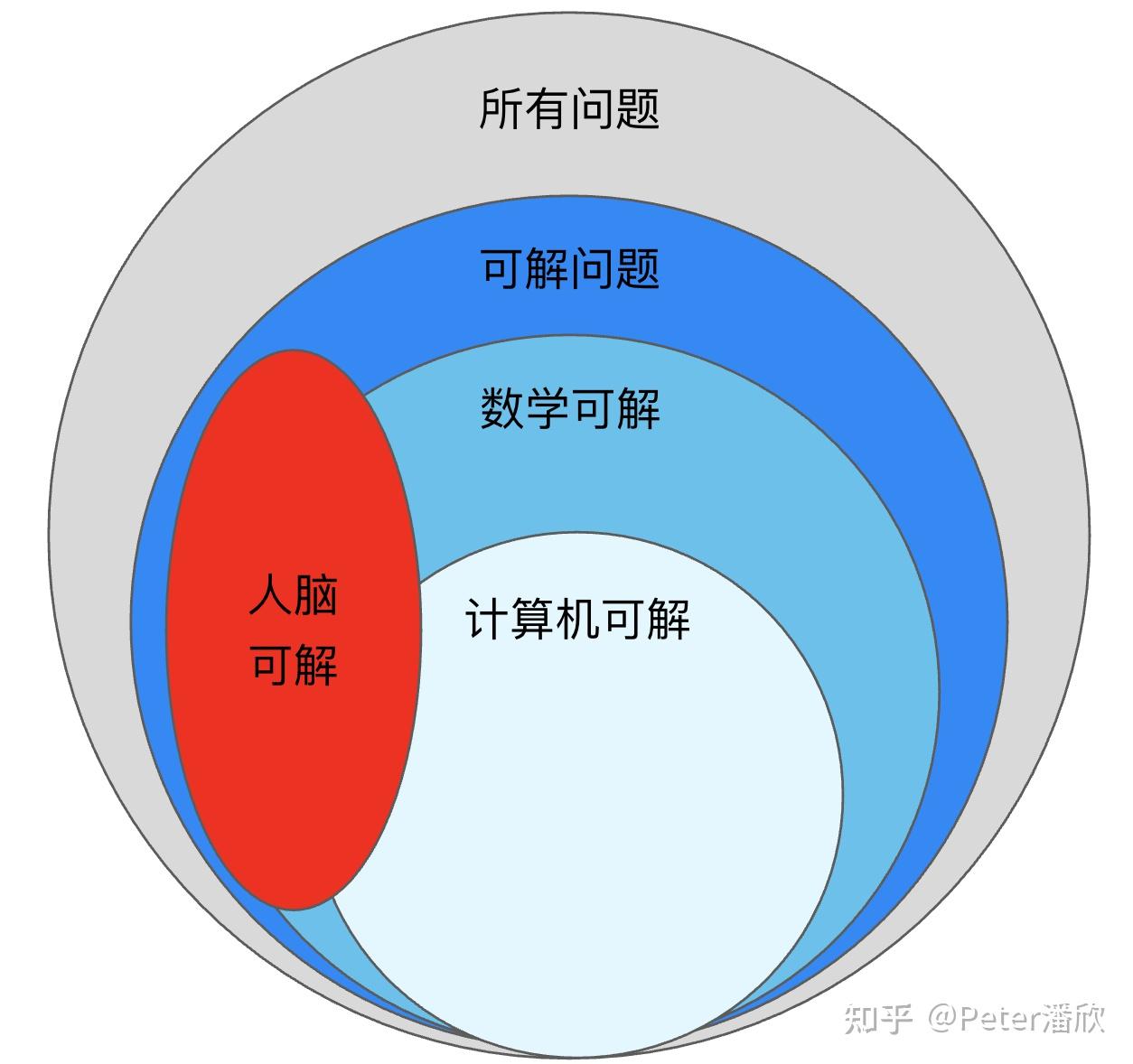 關於圖靈機人人工智能能力邊界的思考