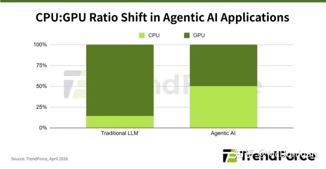 TRENDFORCE博客分享：Agent重塑GPU:CPU比例 - 知乎