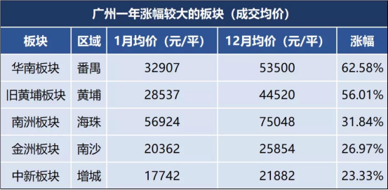 廣東32年gdp排名第一人均購房面積僅103㎡遠落後其他省份