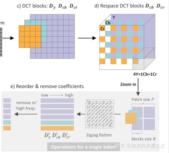 ICML 2025 | DCTdiff: 简洁高效的 512x512 生成；富有前景的 DCT 空间 - 知乎