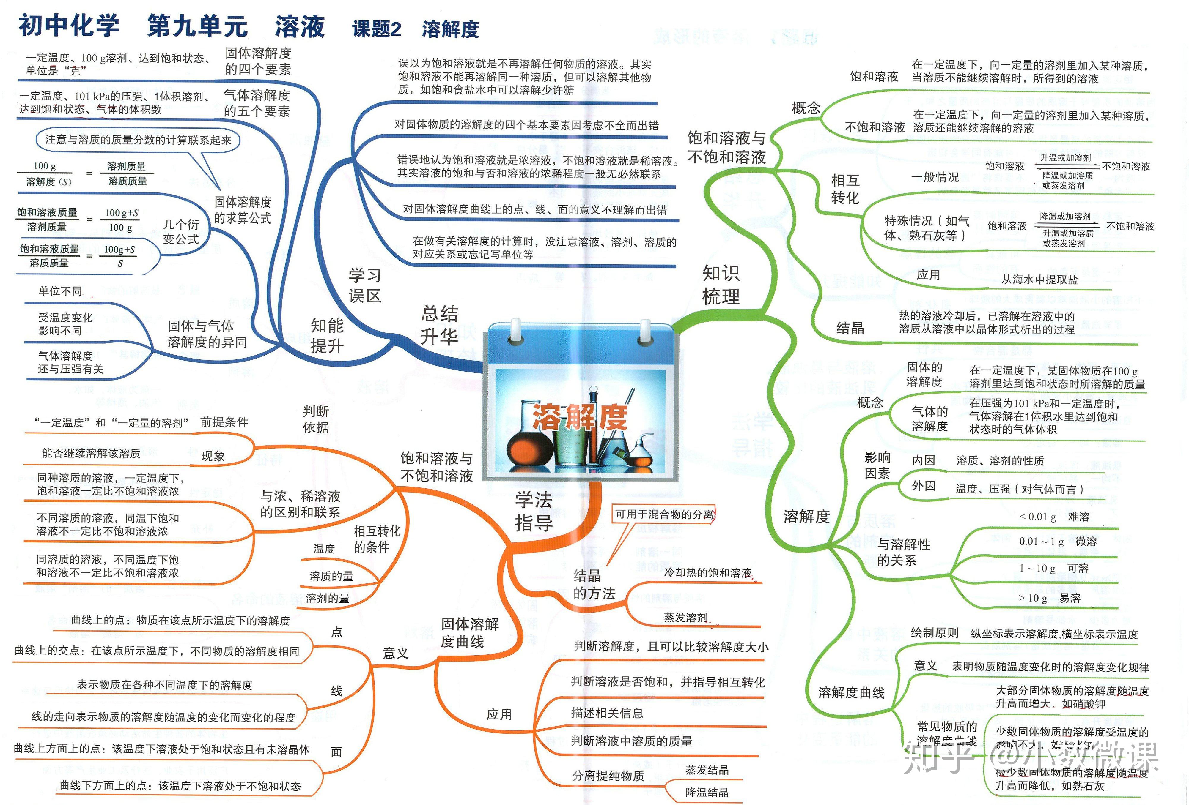 初中化學24張思維導圖,幫助孩子知識串聯,高效複習,理清邏輯|免費高清