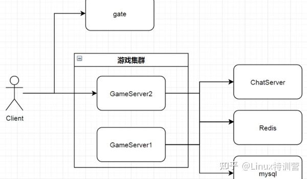 揭秘游戏世界，服务器端是如何构建的？  第1张