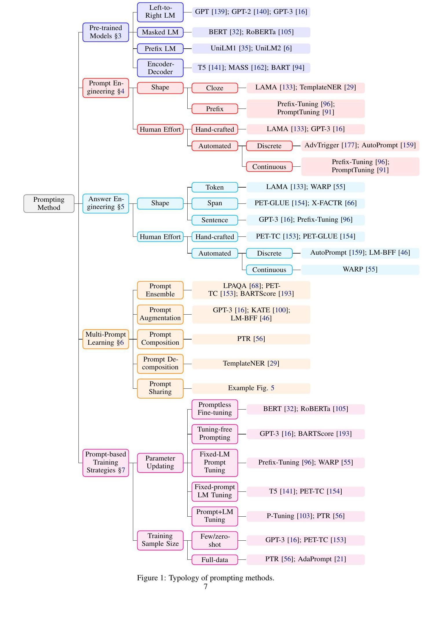 Pre-train, Prompt, and Predict: 自然语言处理中prompting方法总结 - 知乎