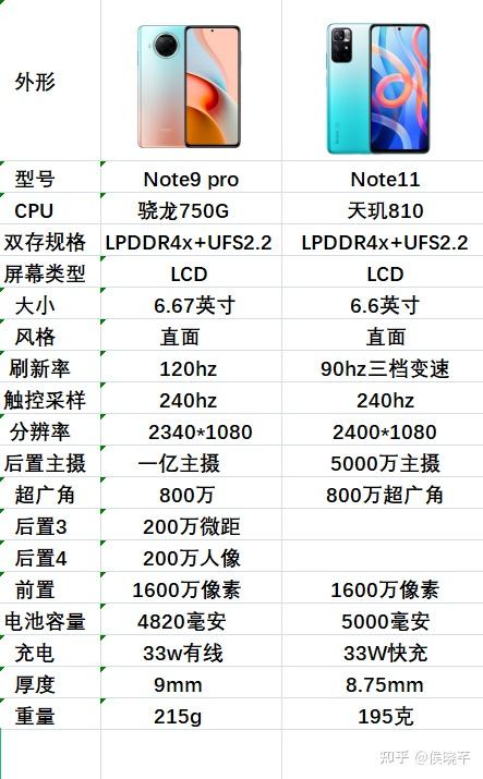 新出的红米note11和红米note9pro谁更好,有可比性吗?