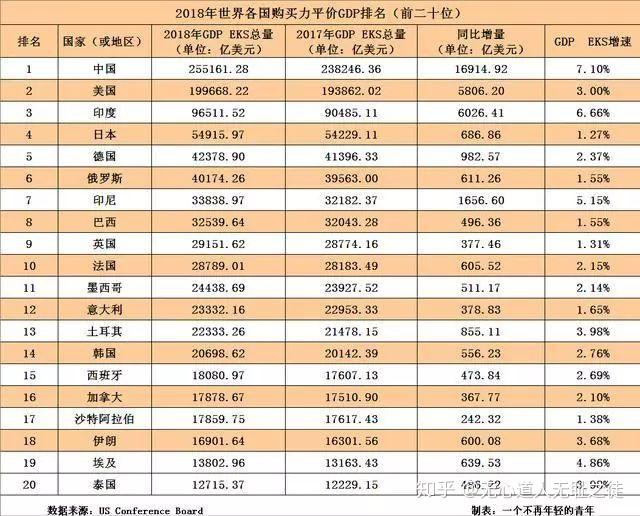 2018全球各国人均gdp和收入完整排名 no