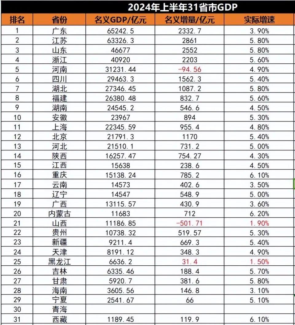 7月15日,国家统计局发布了中国上半年的