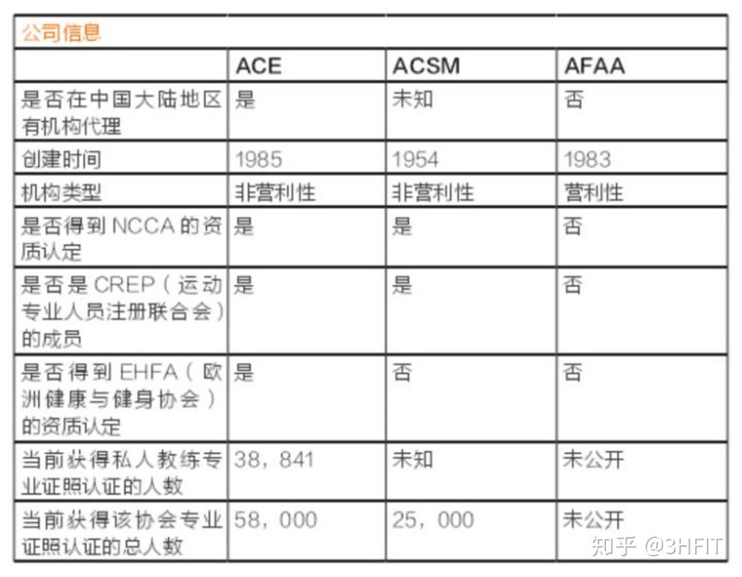 nsca、acsm、ace三个机构的证书有大多用处