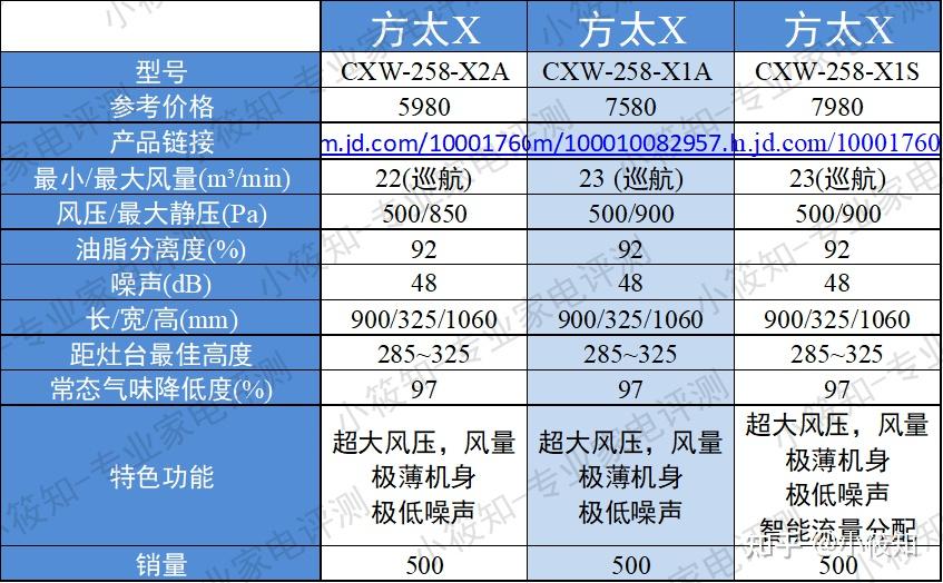 2022油烟机怎么选油烟机推荐涉及品牌老板方太美的华帝等