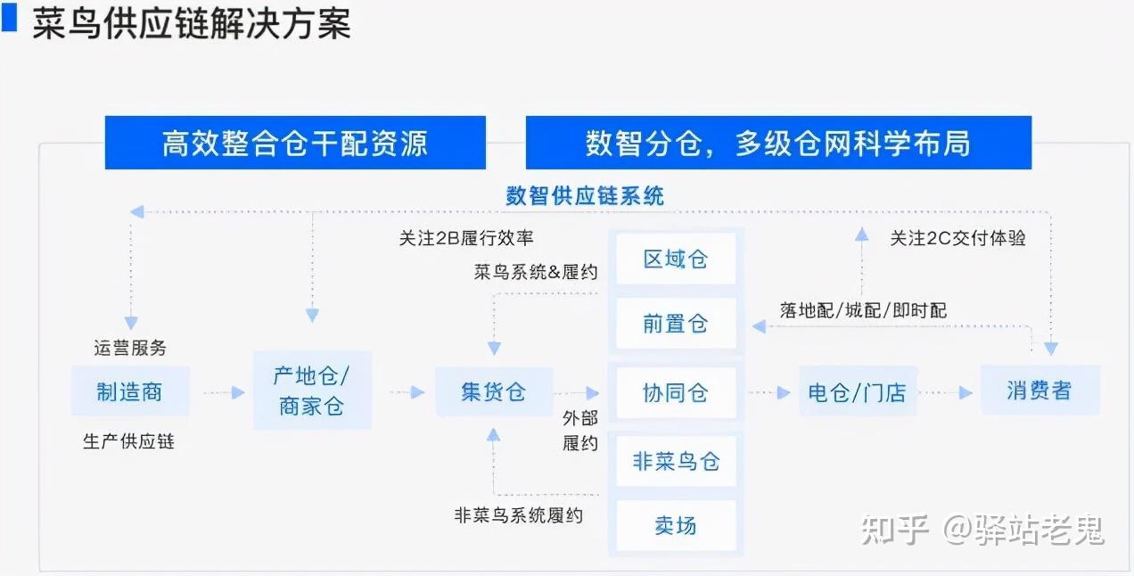 菜鸟如何直接做物流？ - 知乎
