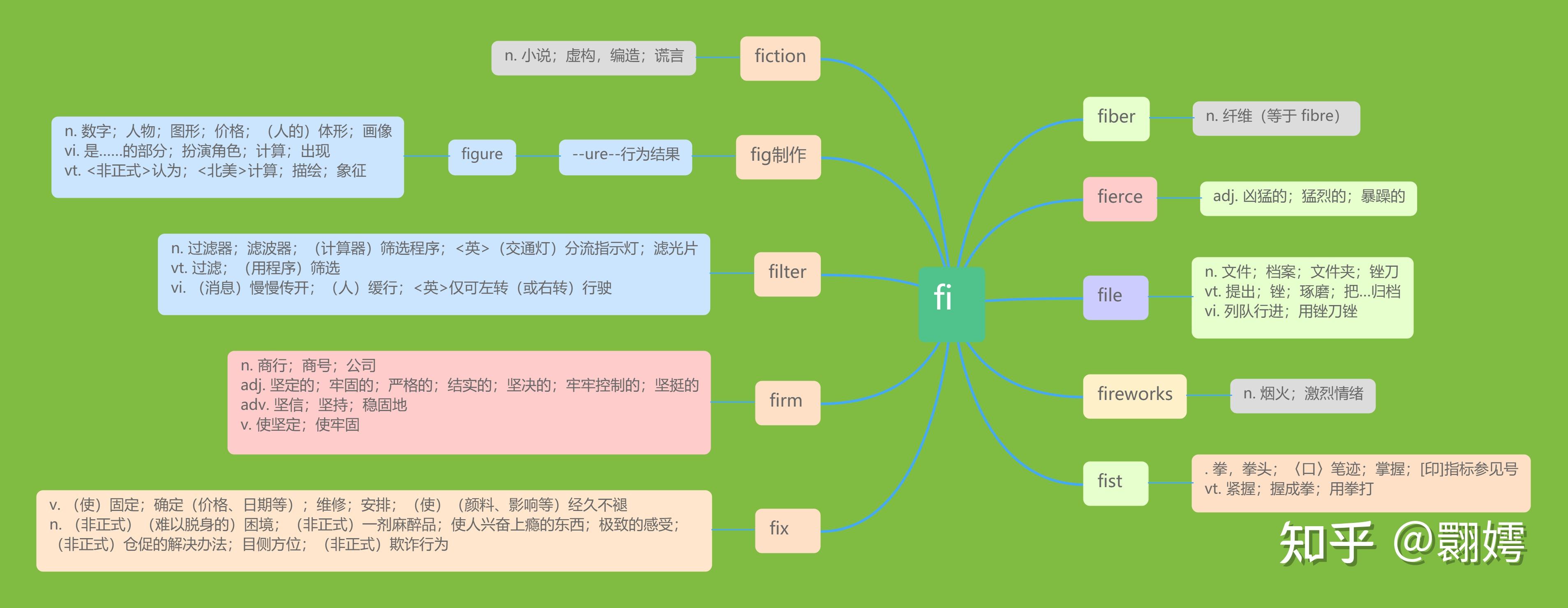 四级词汇词根词缀思维导图三合一f开头