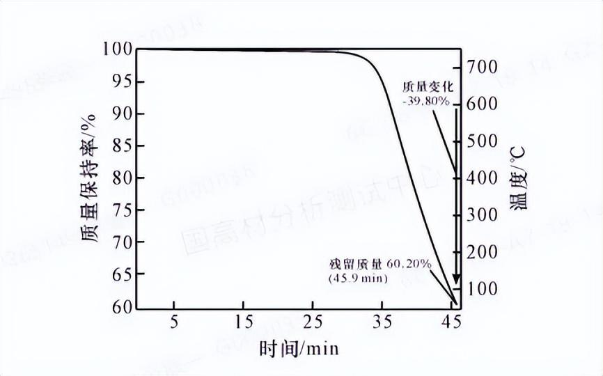 1 的 tg 曲线 ( 30 ～ 750 ℃ )利用 tga 对碳酸钙进行热重分析,升温