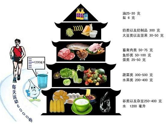 饮食摄入比例,官方已给出膳食平衡宝塔,把三大营养素的比例给出以下