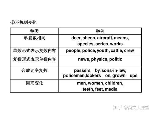 单数,复数名词傻傻分不清楚?3种不规则型态一次搞懂