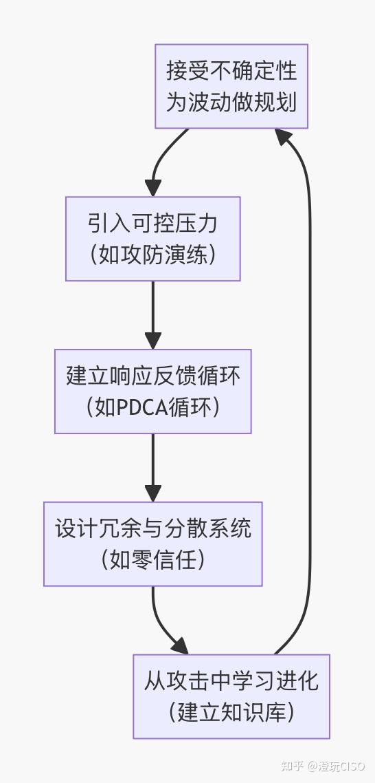 核心概念#5 - 反脆弱 - 知乎