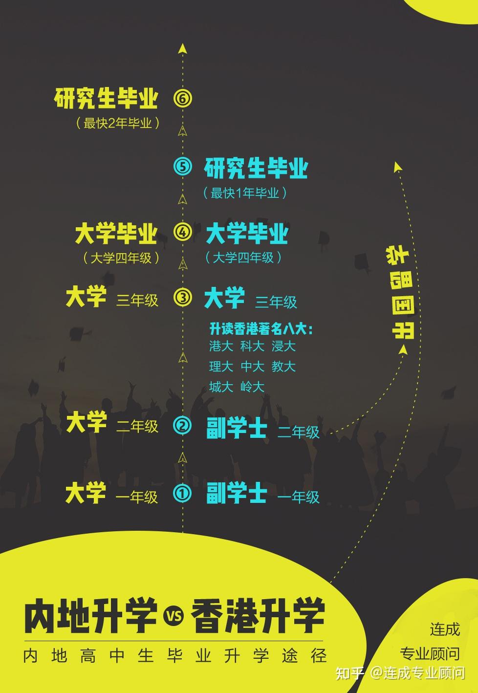 香港留学|全面了解香港副学士,高考三本同学的另一条出路! - 知乎