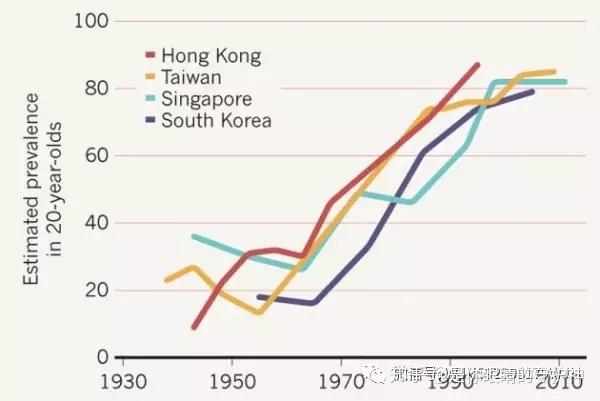 中国近视人口百分比_世界人口百分比数据图