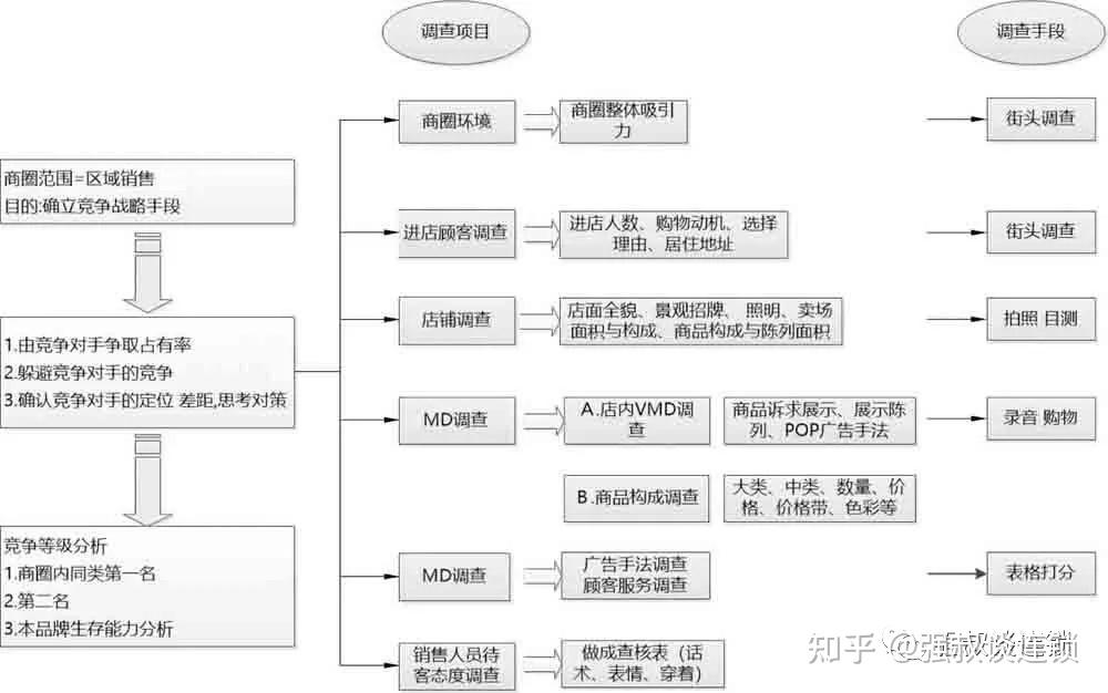 连锁企业终端门店发展规划(附图表)