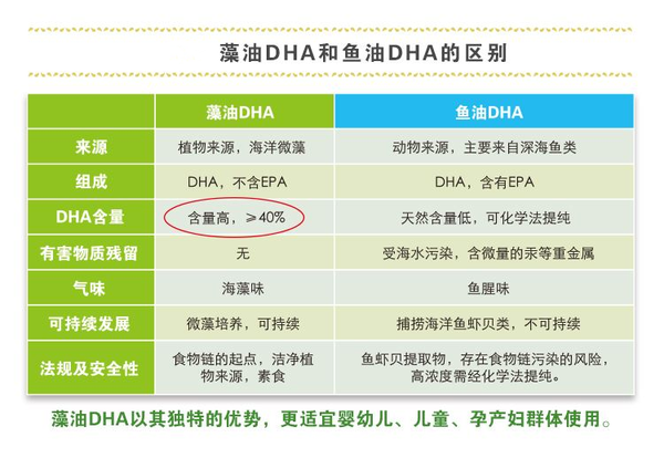 DHA的三大好处，DHA对于宝宝来说都有哪些作用呢？ - 知乎