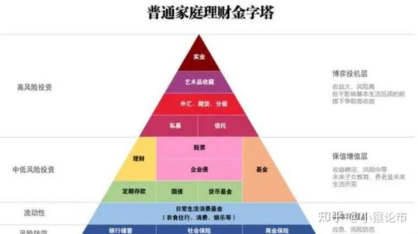 全指南！带你玩转关系14亿千万普通家庭！最全家庭资产配置攻略！ 知乎