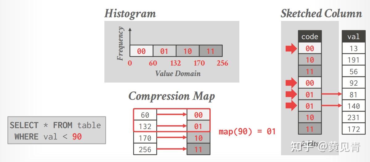 CMU 15721 笔记：OLAP 索引 - 知乎