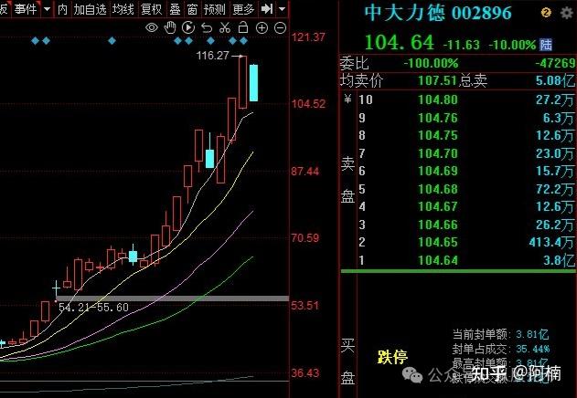 今日复盘 恐慌机会 - 知乎